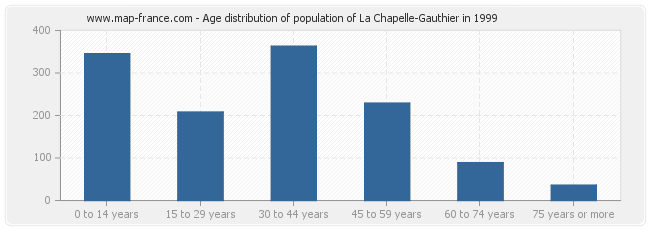 Age distribution of population of La Chapelle-Gauthier in 1999